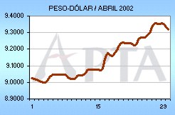 Tipo de Cambio del mes de Abril de 2002