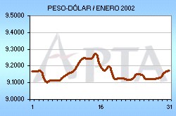 Tipo de Cambio del mes de Enero de 2002
