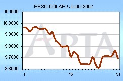 Tipo de Cambio del mes de Julio de 2002