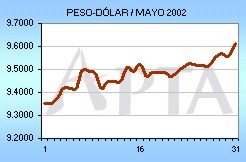 Tipo de Cambio del mes de Mayo de 2002