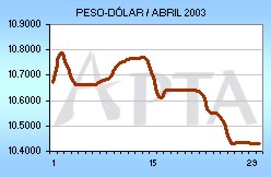 Tipo de Cambio del mes de Abril de 2003