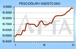 Tipo de Cambio del mes de Agosto de 2003