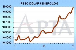 Tipo de Cambio del mes de Enero de 2003