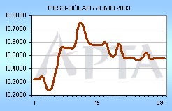 Tipo de Cambio del mes de Junio de 2003