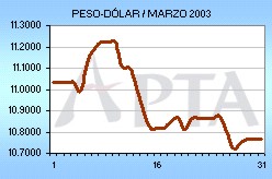 Tipo de Cambio del mes de Marzo de 2003