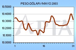 Tipo de Cambio del mes de Mayo de 2003
