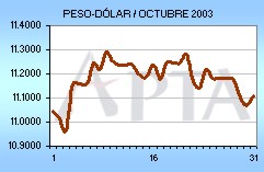 Tipo de Cambio del mes de Octubre de 2003