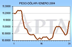 Tipo de Cambio del mes de Enero de 2004