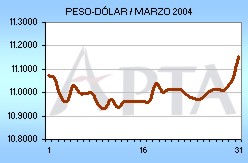Tipo de Cambio del mes de Marzo de 2004