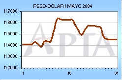 Tipo de Cambio del mes de Mayo de 2004