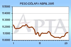Tipo de Cambio del mes de Abril de 2005