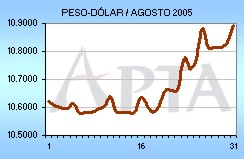 Tipo de Cambio del mes de Agosto de 2005