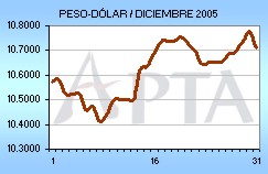Tipo de Cambio del mes de Enero de 2004