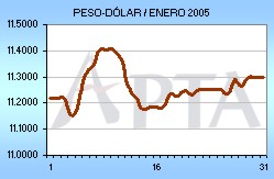 Tipo de Cambio del mes de Enero de 2005