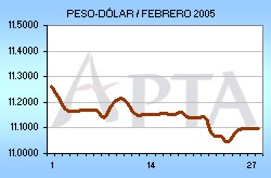 Tipo de Cambio del mes de Febrero de 2005