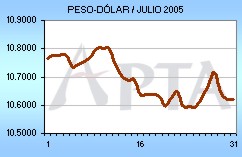 Tipo de Cambio del mes de Junio de 2005