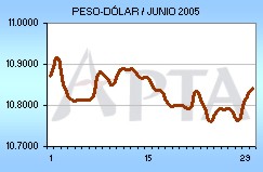 Tipo de Cambio del mes de Junio de 2005