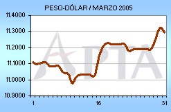 Tipo de Cambio del mes de Marzo de 2005